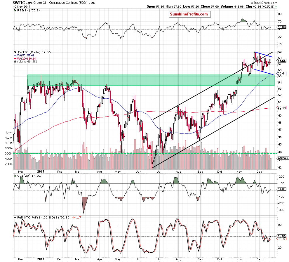 wtic - the daily chart