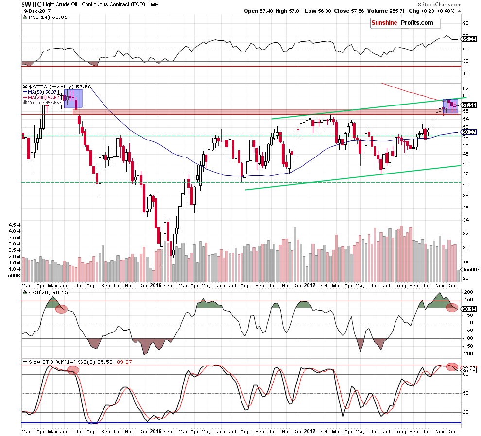 wtic - the weekly chart