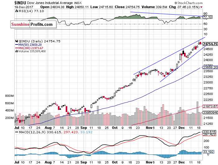 Daily DJIA index chart - DJIA, Blue-Chip Index