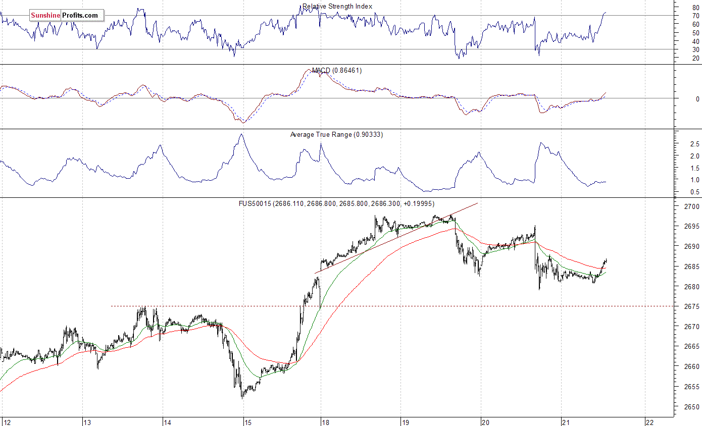 S&P 500 futures contract - S&P 500 index chart - SPX