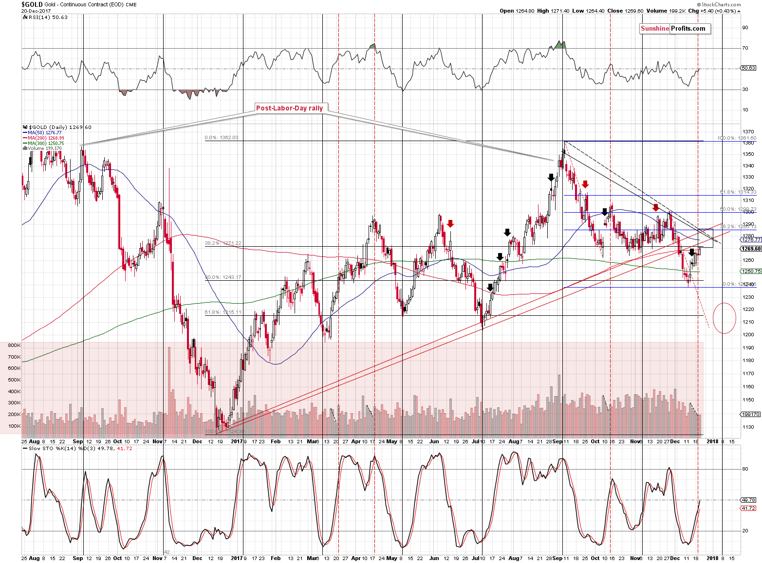 Short-term Gold price chart - Gold spot price