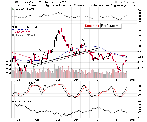 GDX - Market Vectors Gold Miners - Gold mining stocks