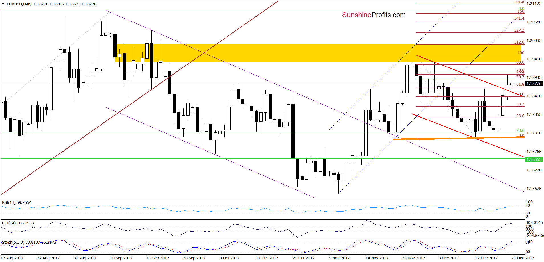 EUR/USD - the daily chart