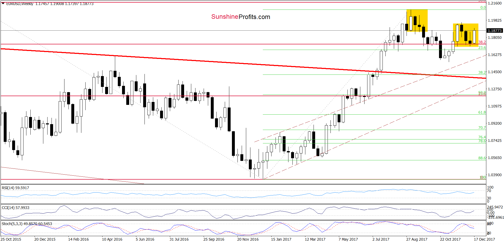 EUR/USD - the weekly chart