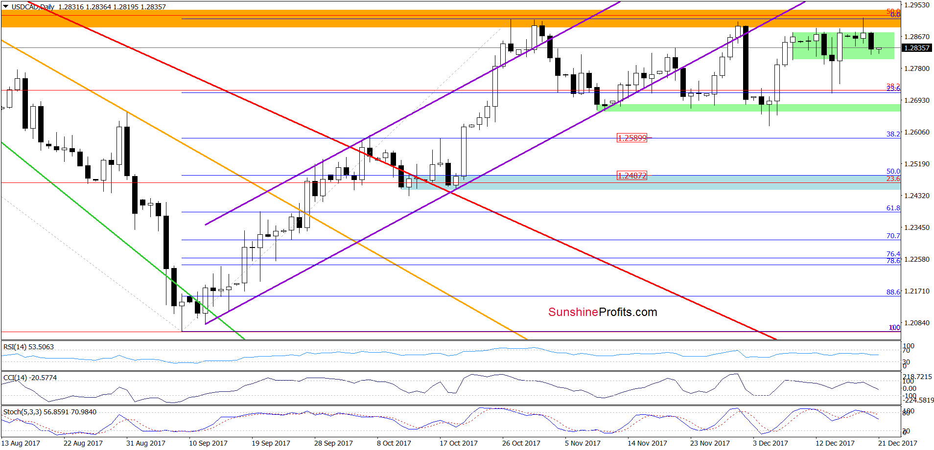 USD/CAD - the daily chart