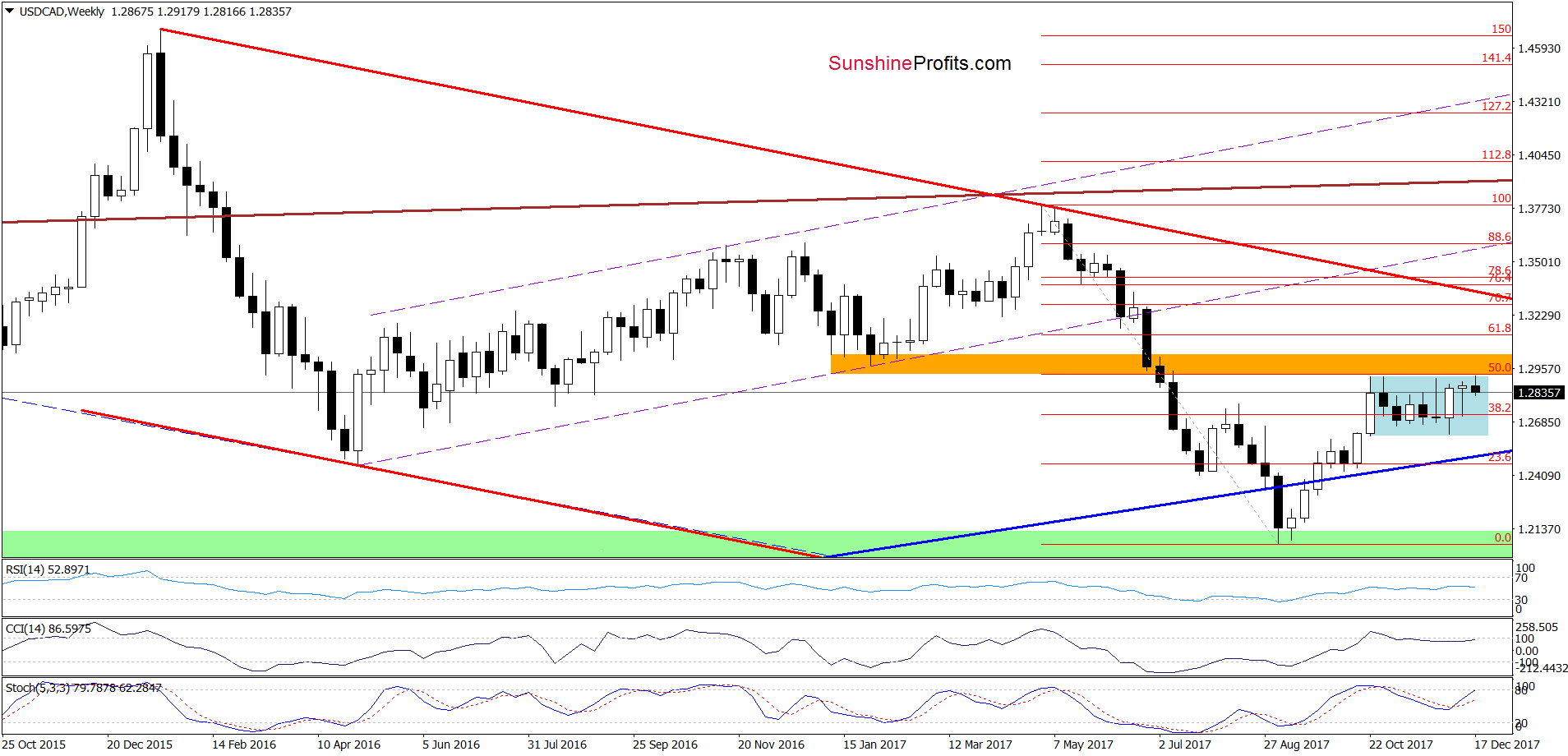 USD/CAD - the weekly chart