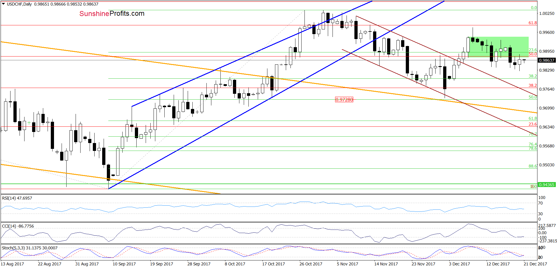 USD/CHF - the daily chart