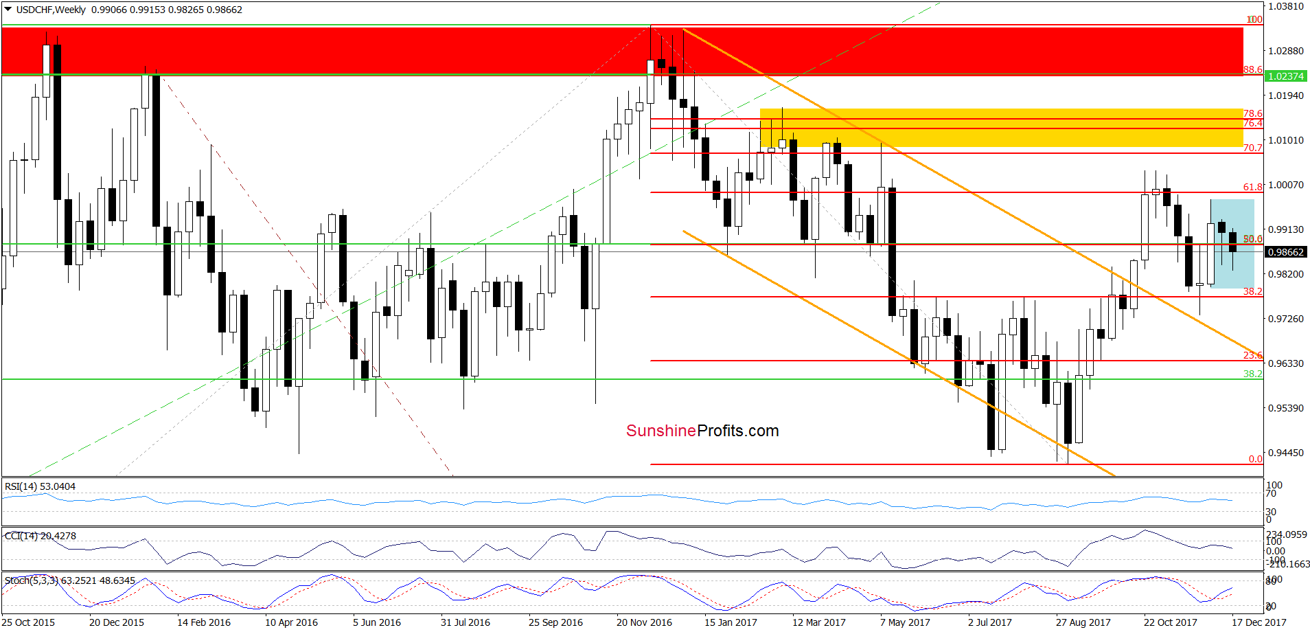 USD/CHF - the weekly chart