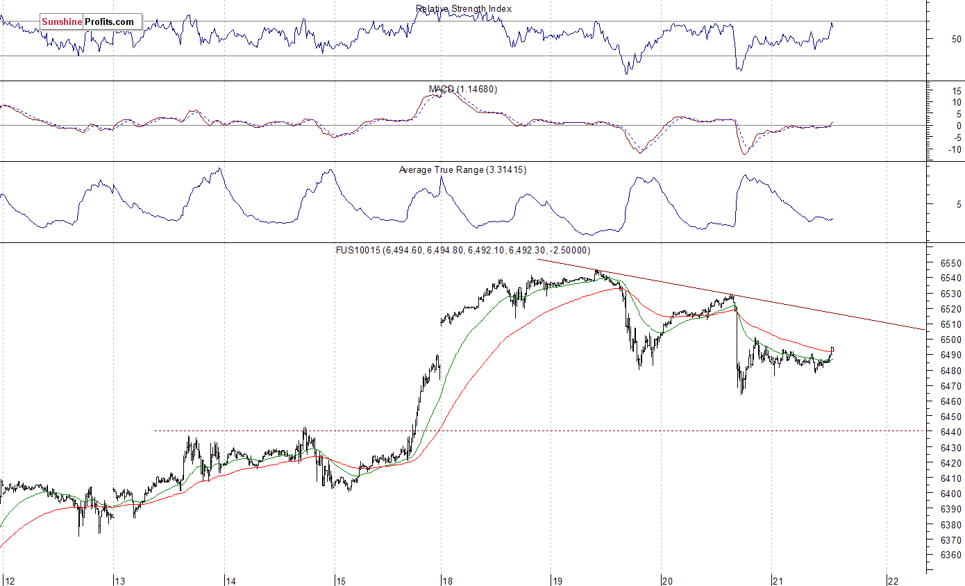 Nasdaq100 futures contract - Nasdaq 100 index chart - NDX