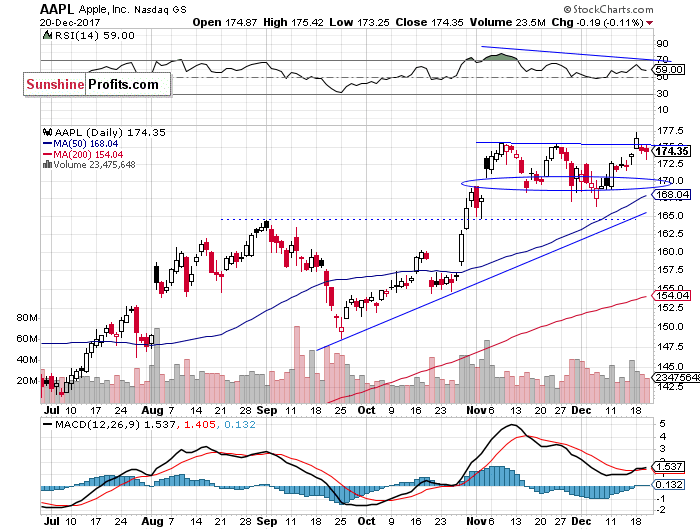 Daily Apple, Inc. chart - AAPL