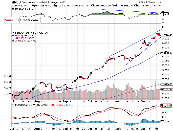 Daily DJIA index chart - DJIA, Blue-Chip Index