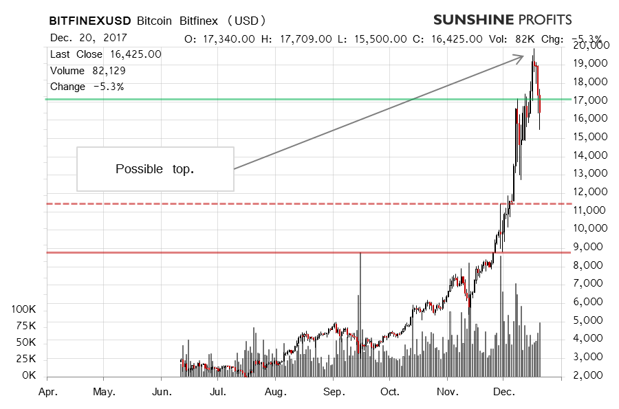 Bitcoin chart Bitfinex
