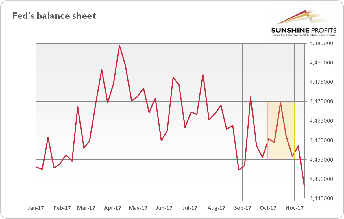 Fed's balance sheet