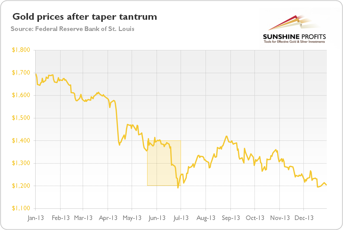 Gold prices after taper tantrum