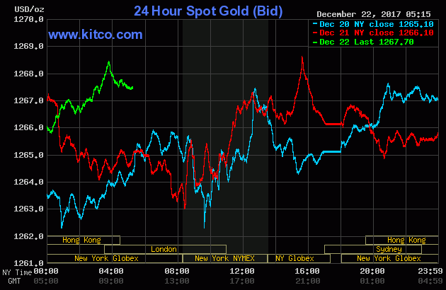 Gold prices over the last three days