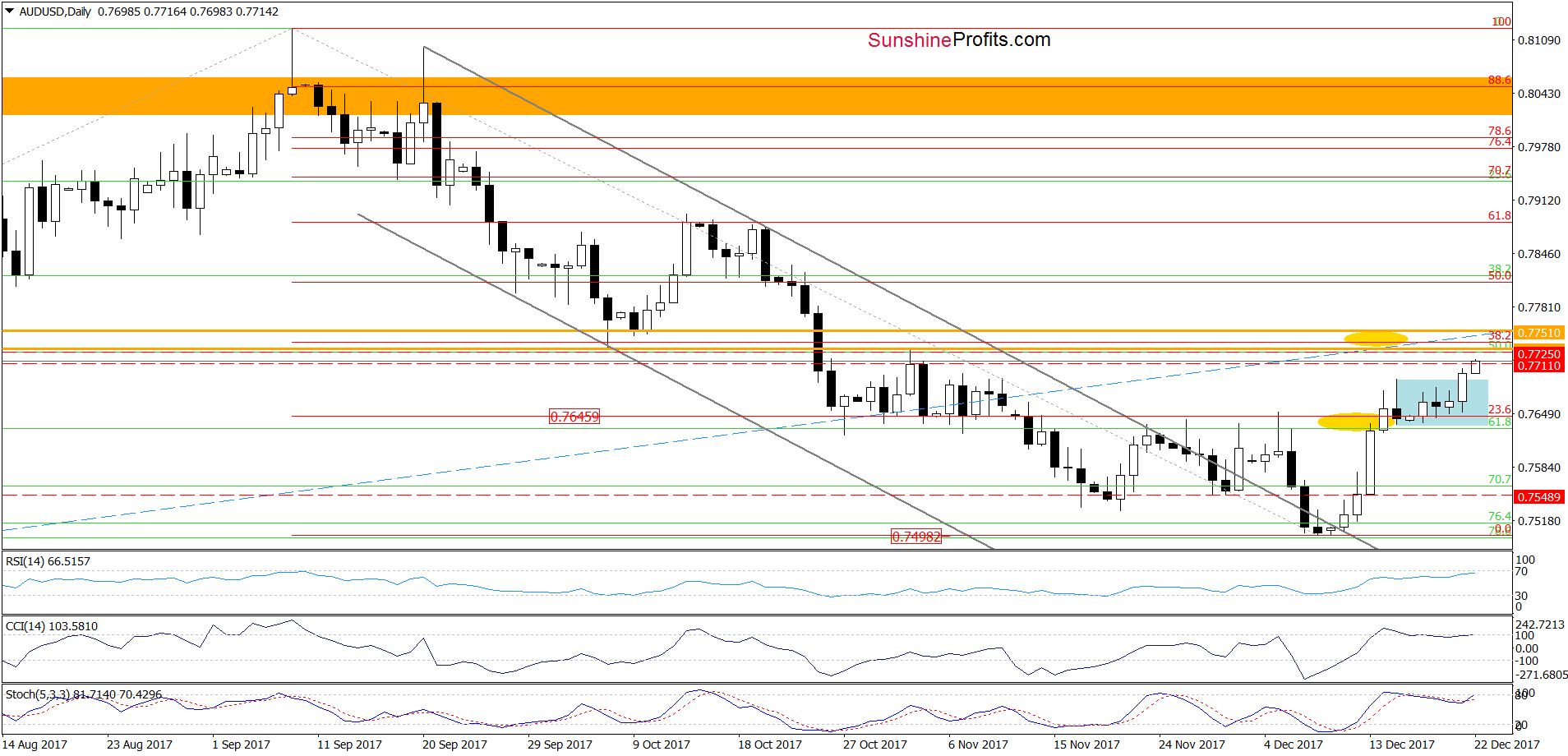 AUD/USD - daily chart