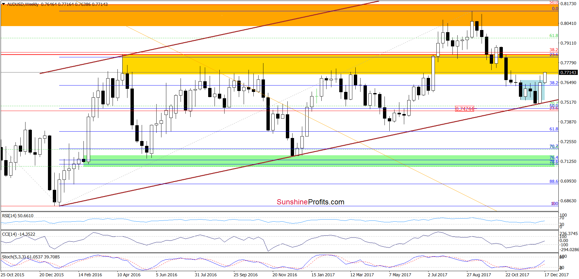 AUD/USD - weekly chart