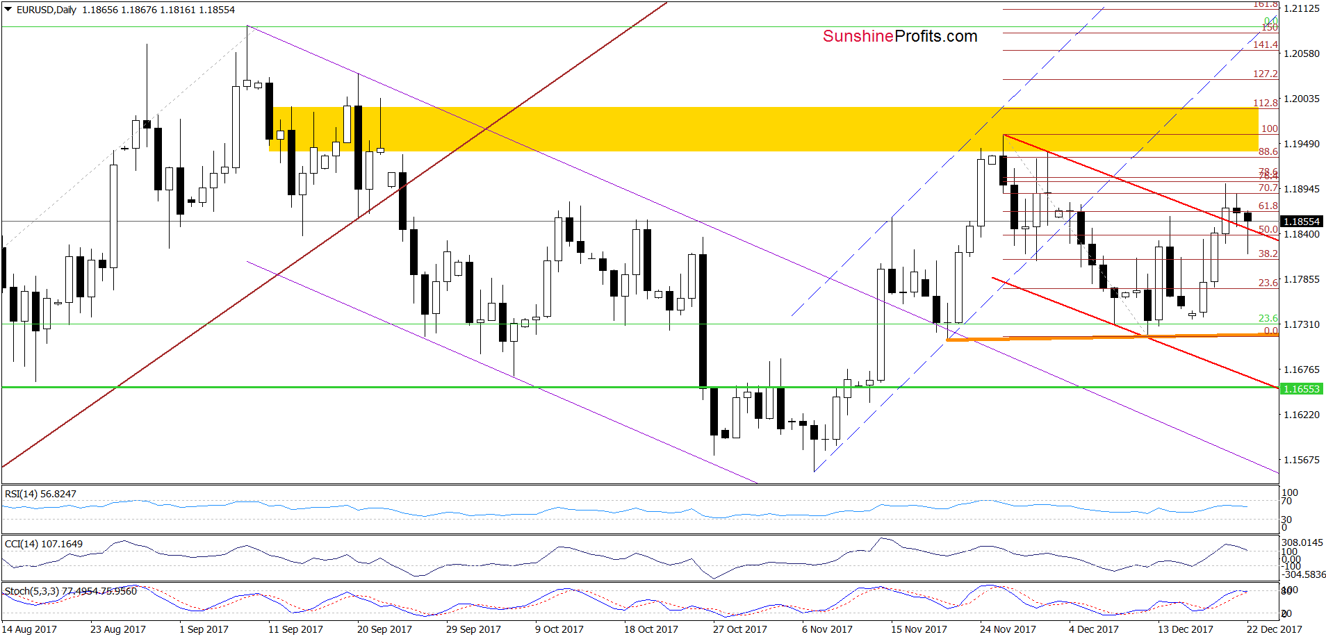 EUR/USD - the daily chart