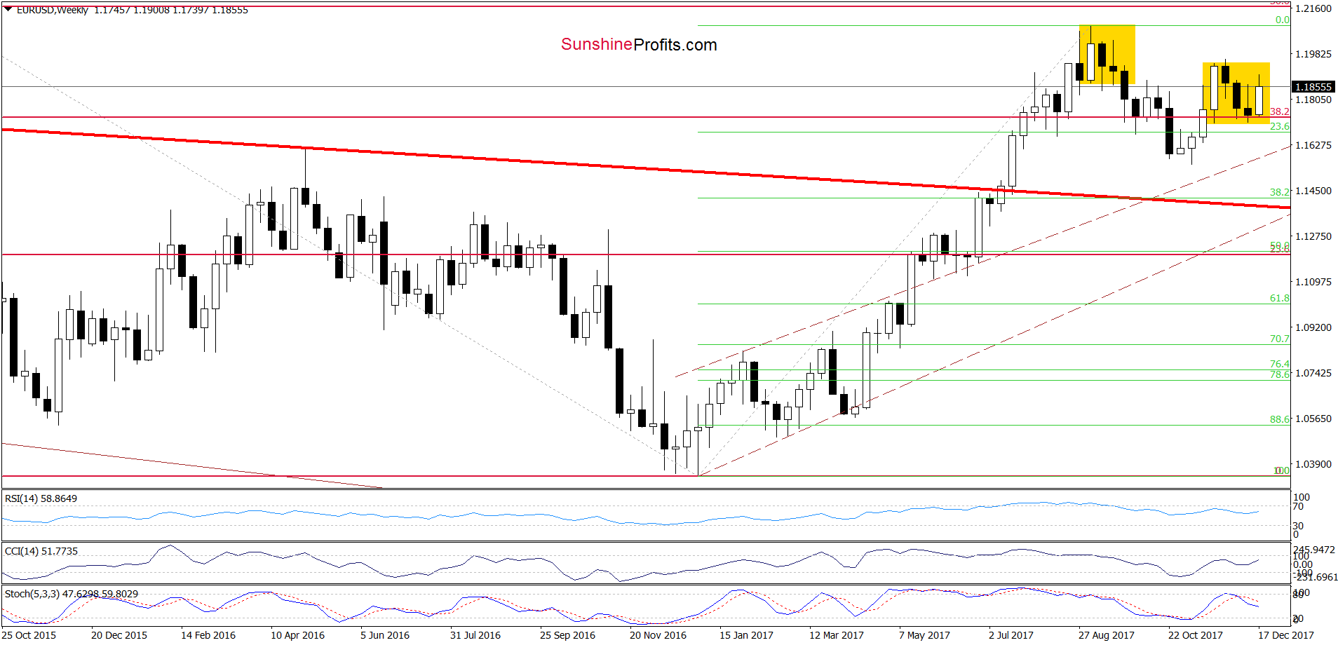 EUR/USD - the weekly chart