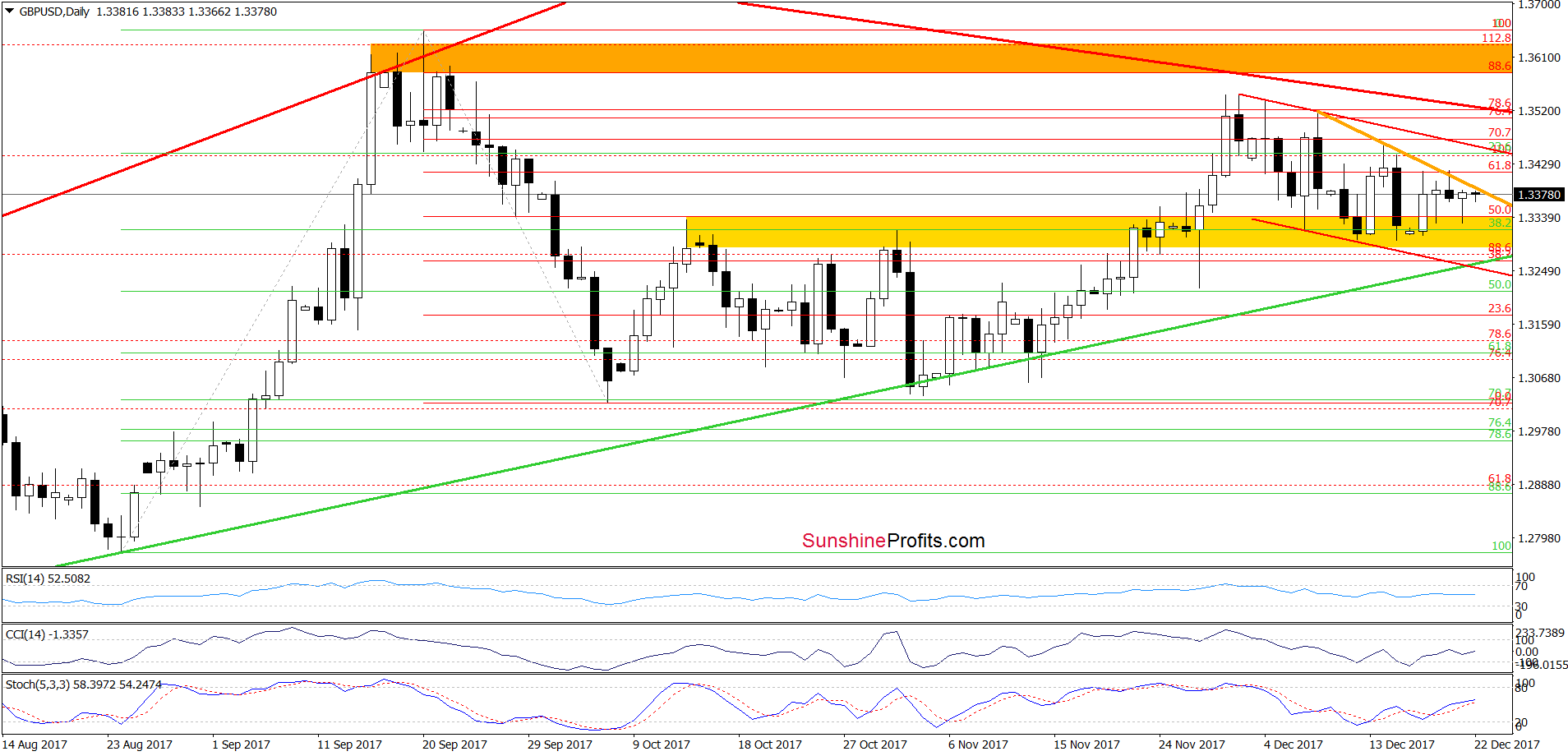 GBP/USD - the daily chart