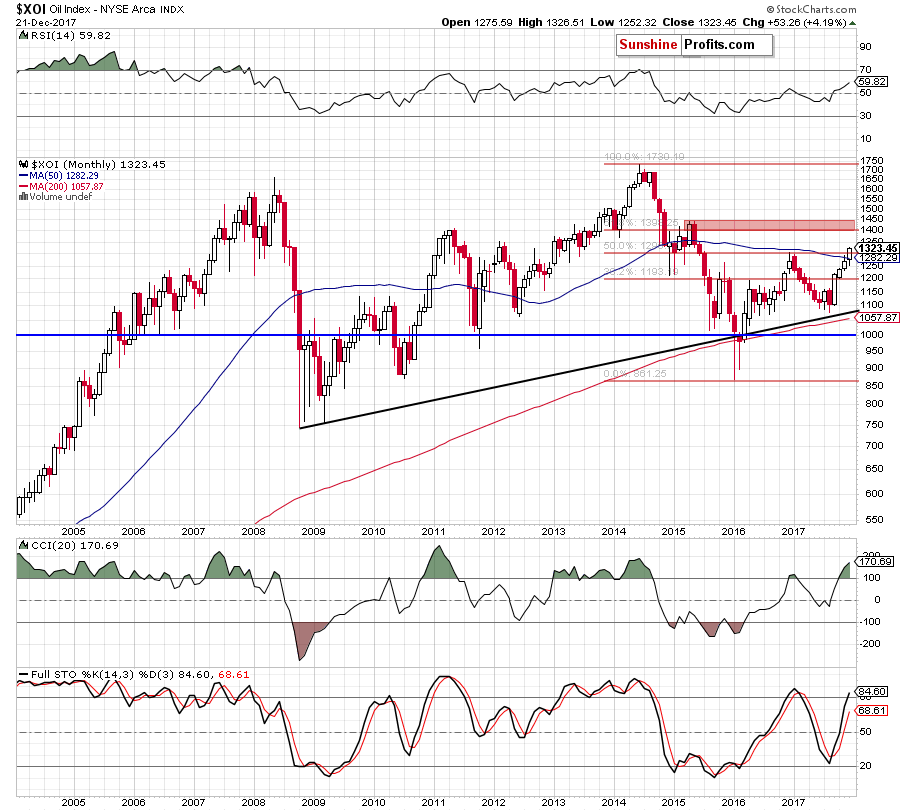 the XOI - monthly chart