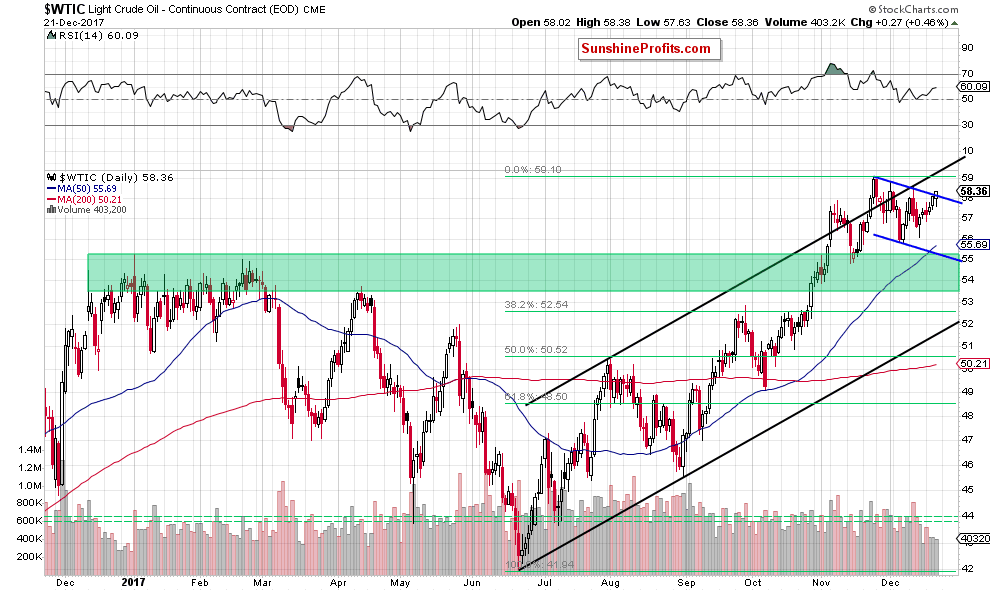 wtic - the daily chart