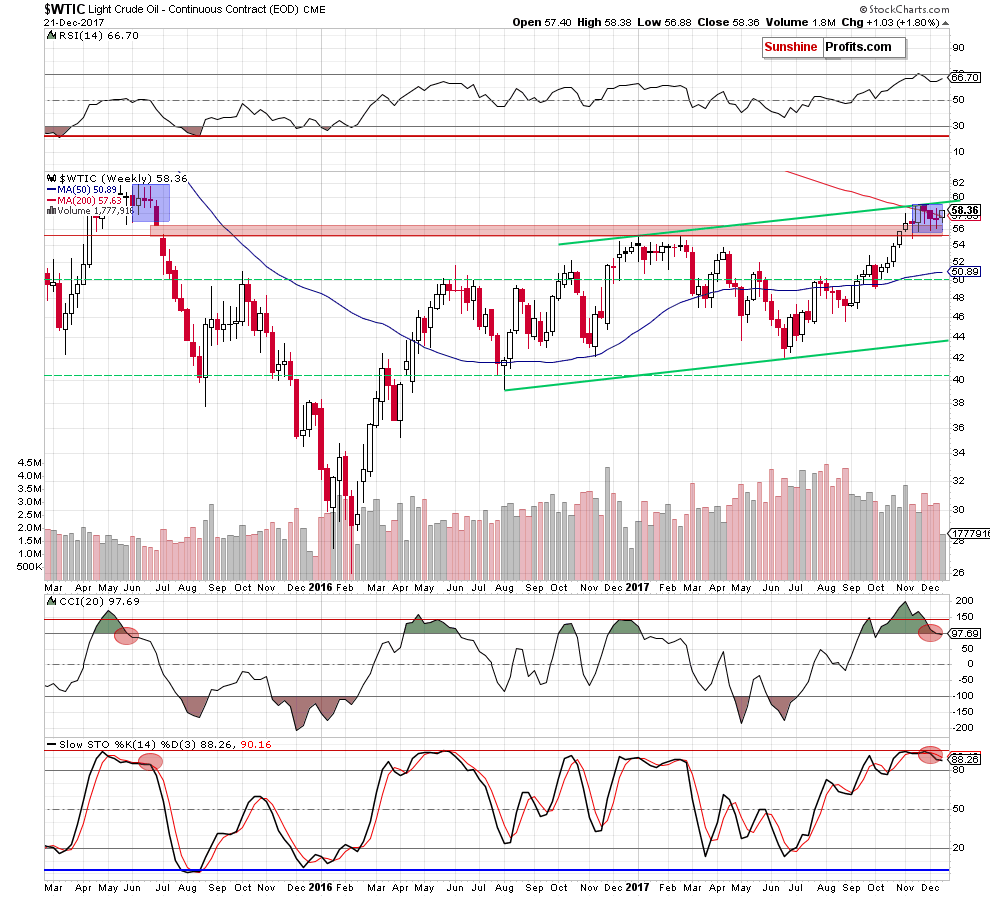 wtic - the weekly chart