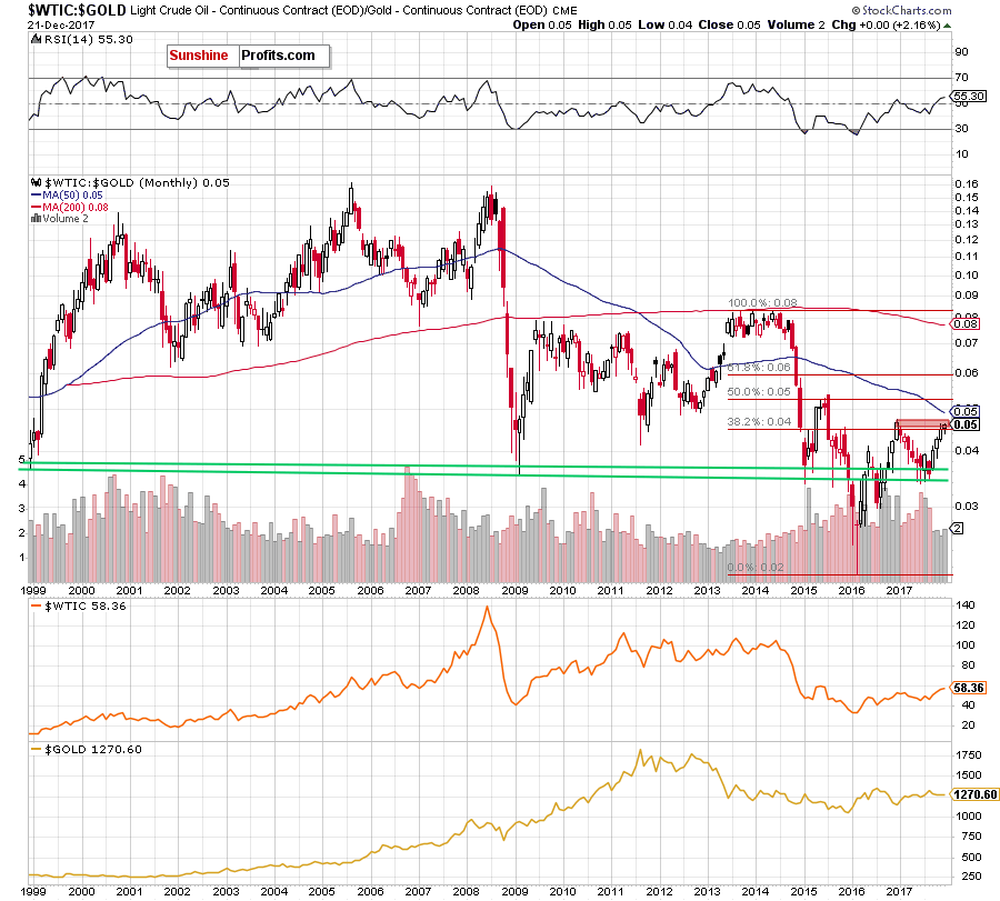 oil-to-gold ratio - monthly chart