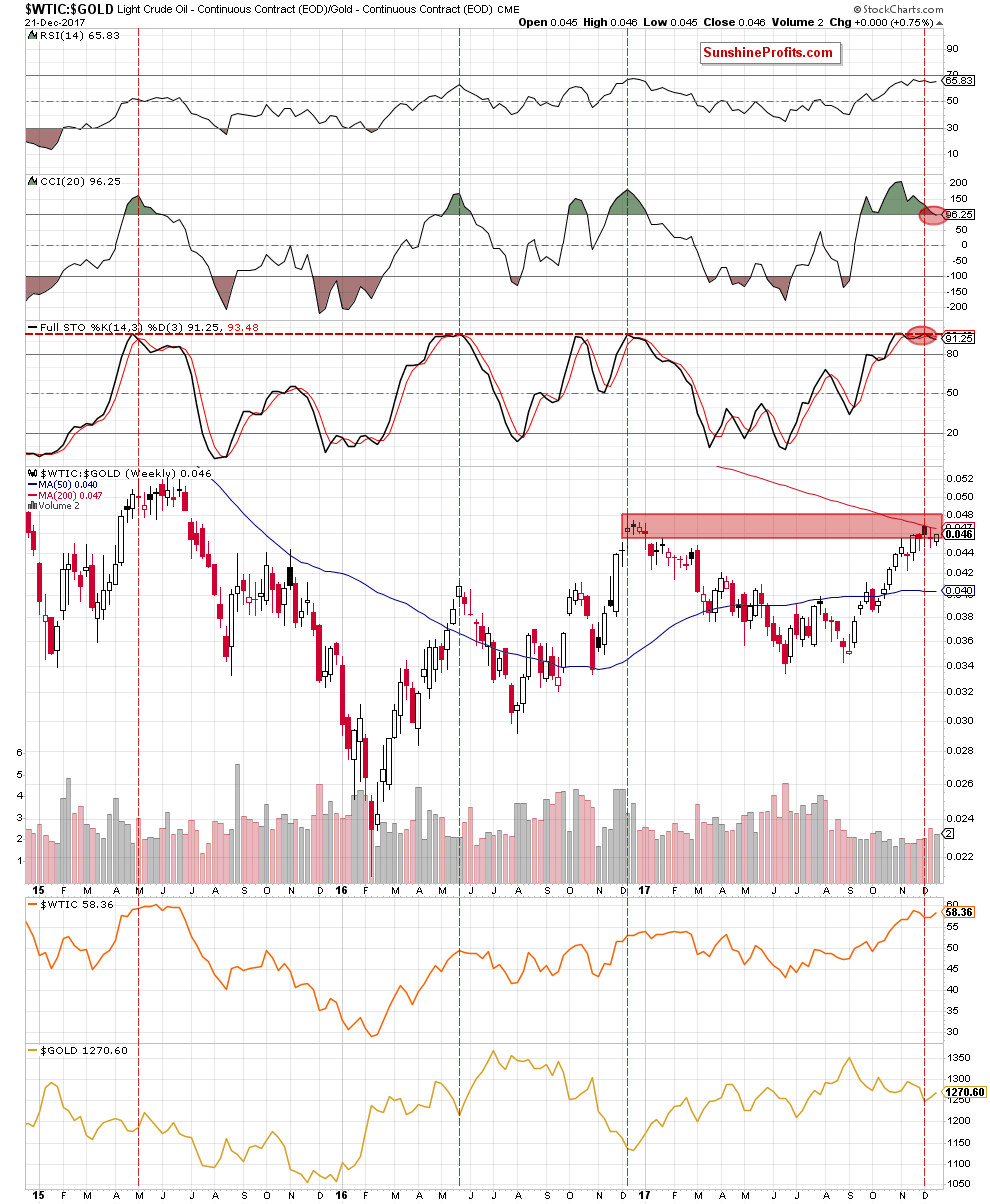 oil-to-gold ratio - weekly chart