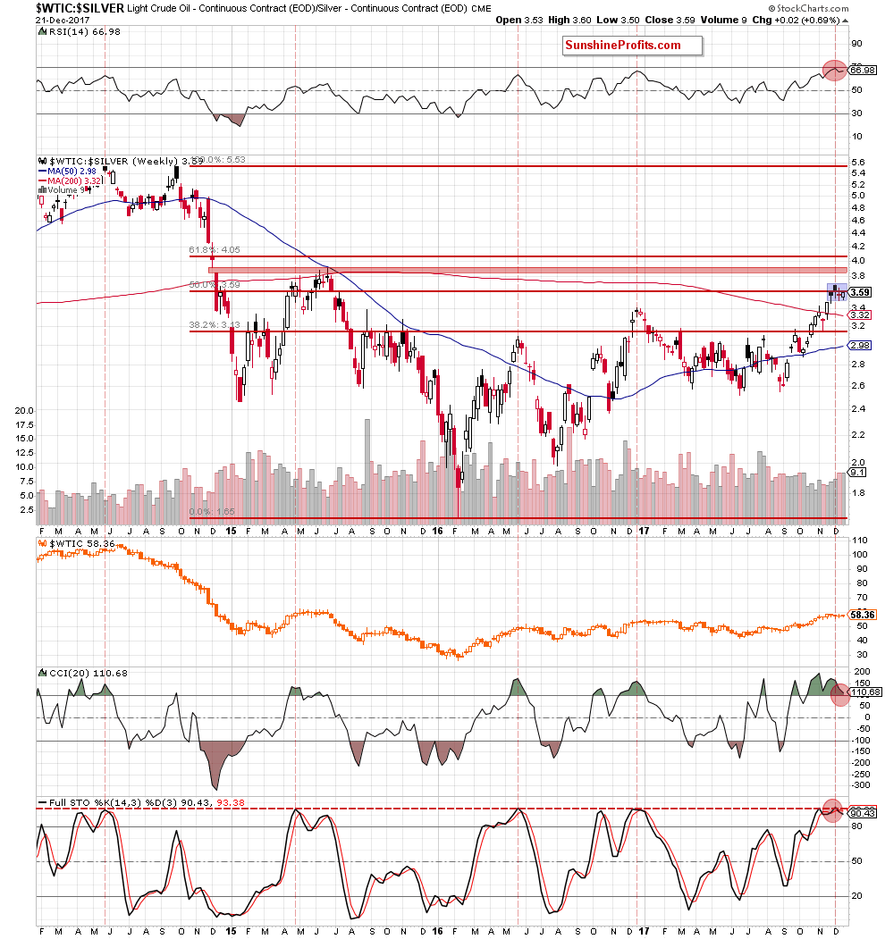 oil-to-silver ratio - weekly chart