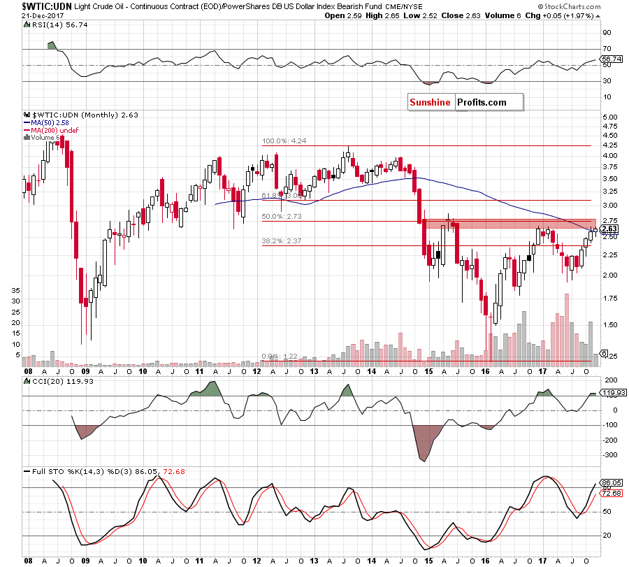 the wtic:udn ratio - monthly chart