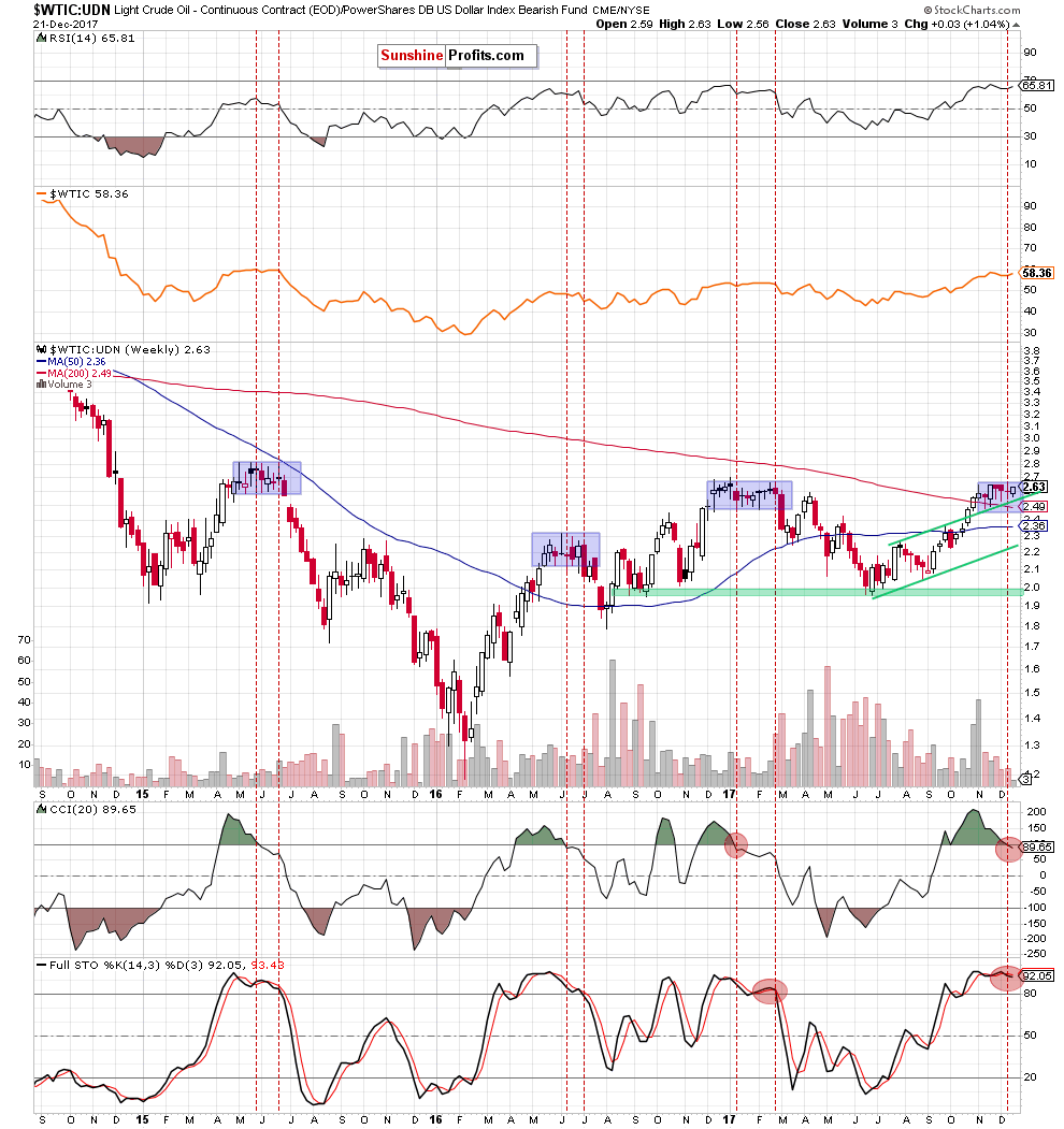 the wtic:udn ratio - weekly chart
