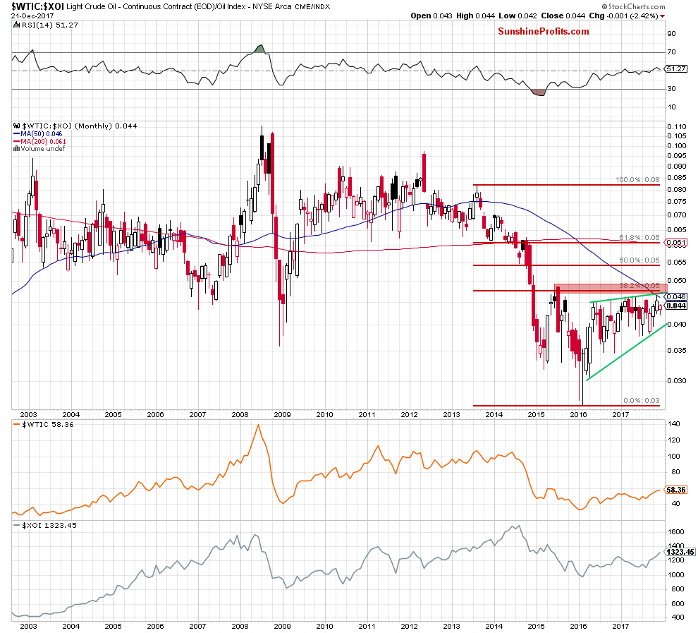 the oil-to-oil stocks ratio - the monthly chart