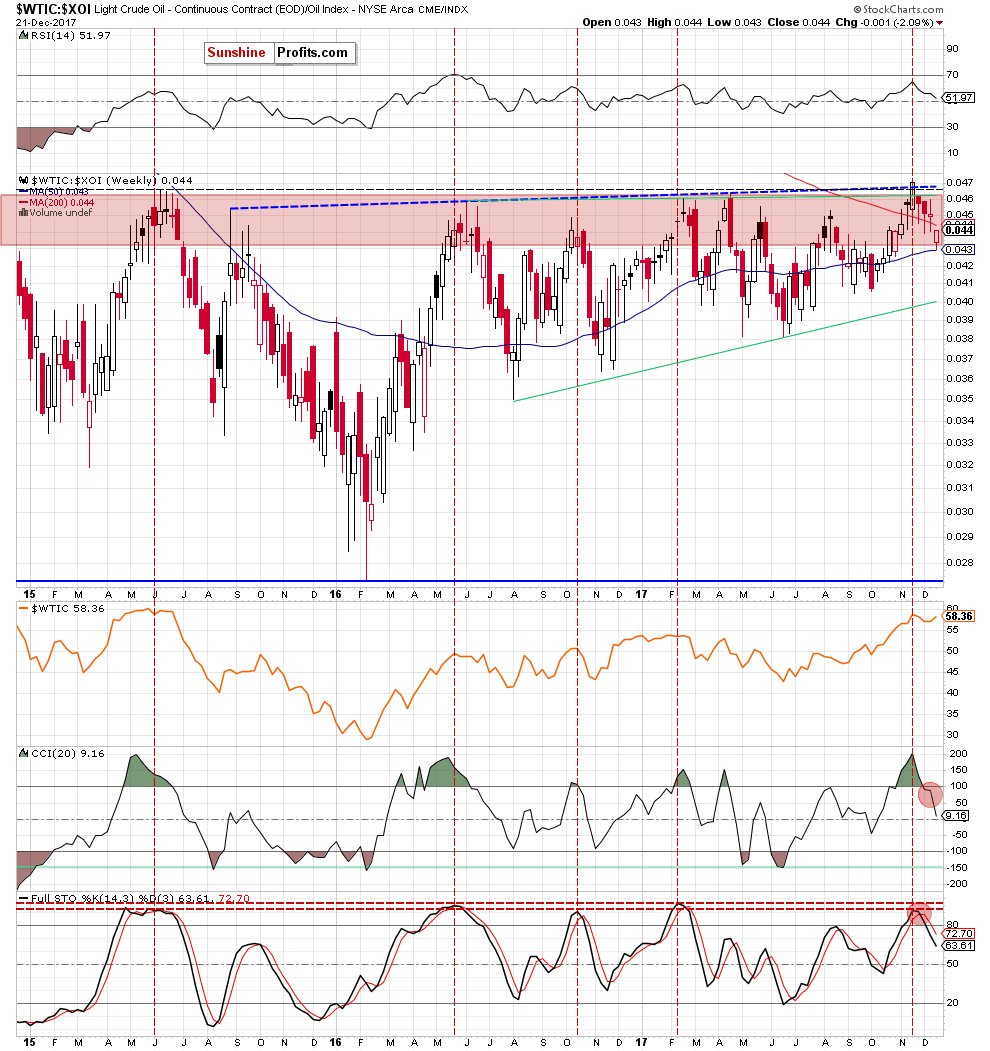 the oil-to-oil stocks ratio - weekly chart