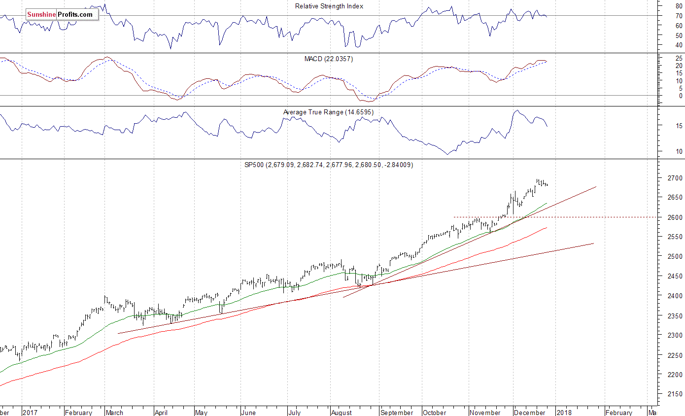 Daily S&P 500 index chart - SPX, Large Cap Index