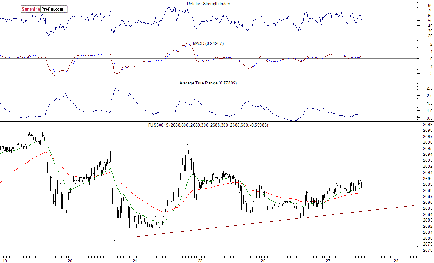 S&P 500 futures contract - S&P 500 index chart - SPX