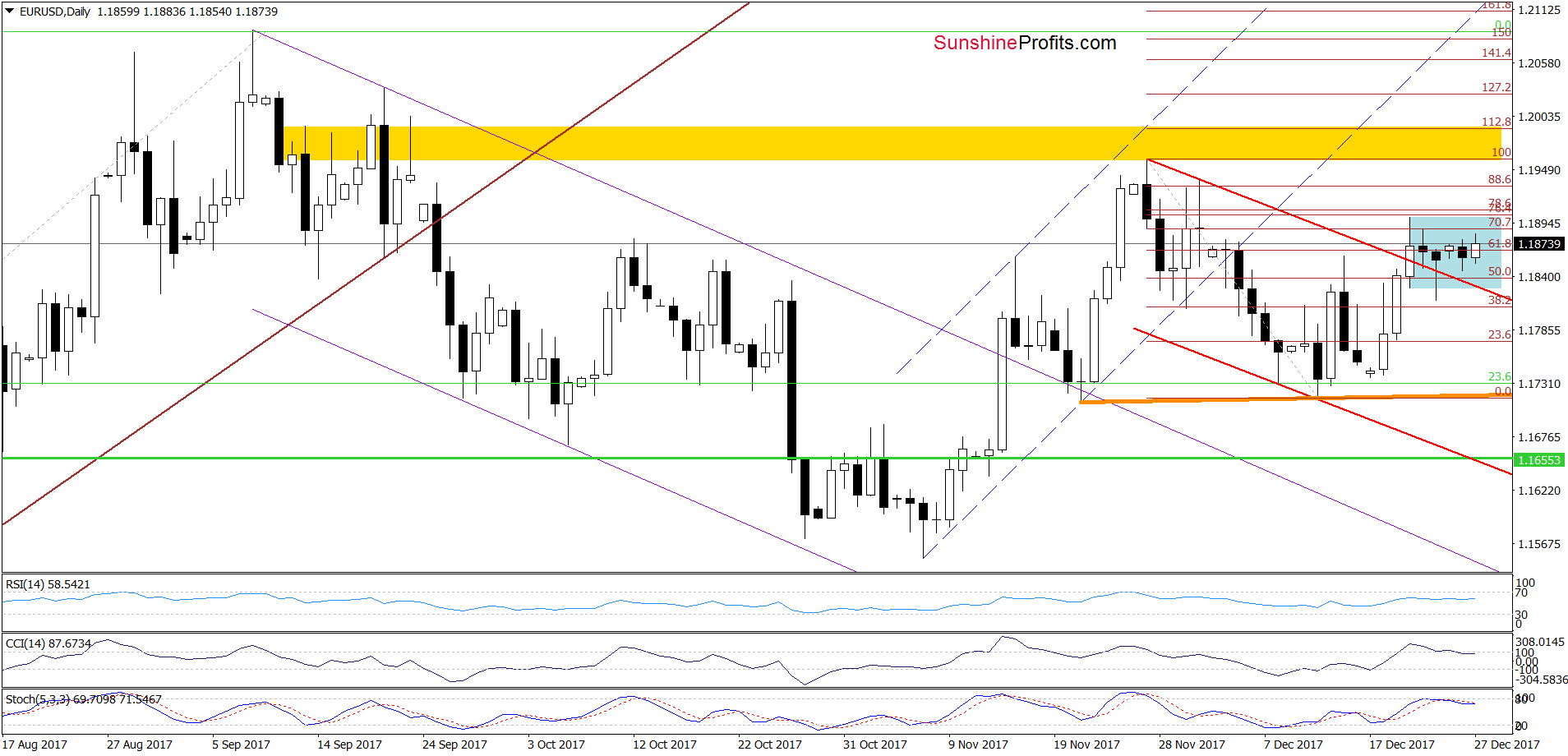 EUR/USD - the daily chart