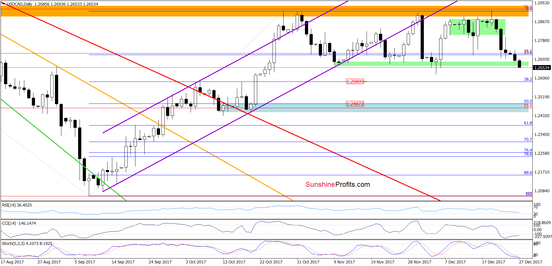 USD/CAD - the daily chart