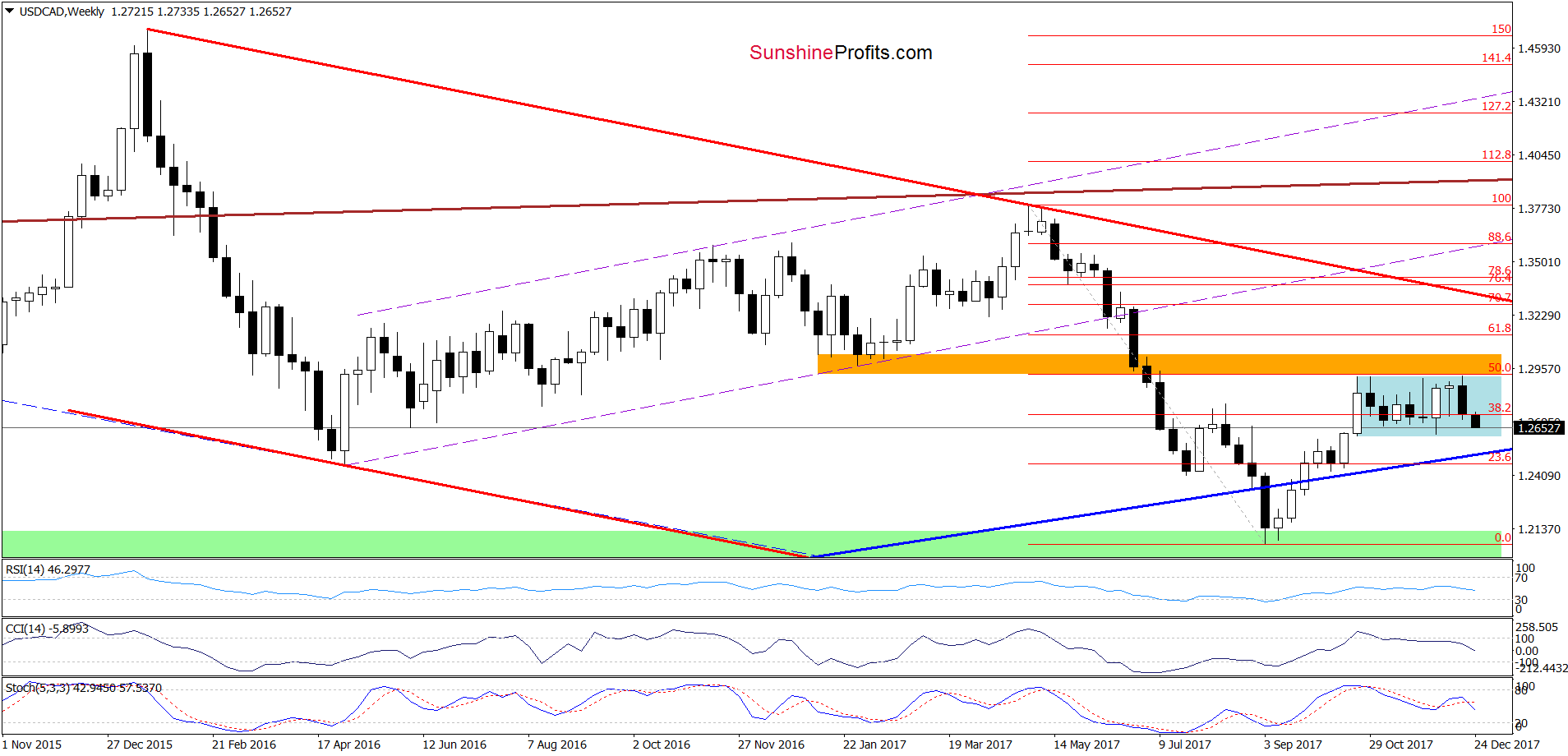 USD/CAD - the weekly chart