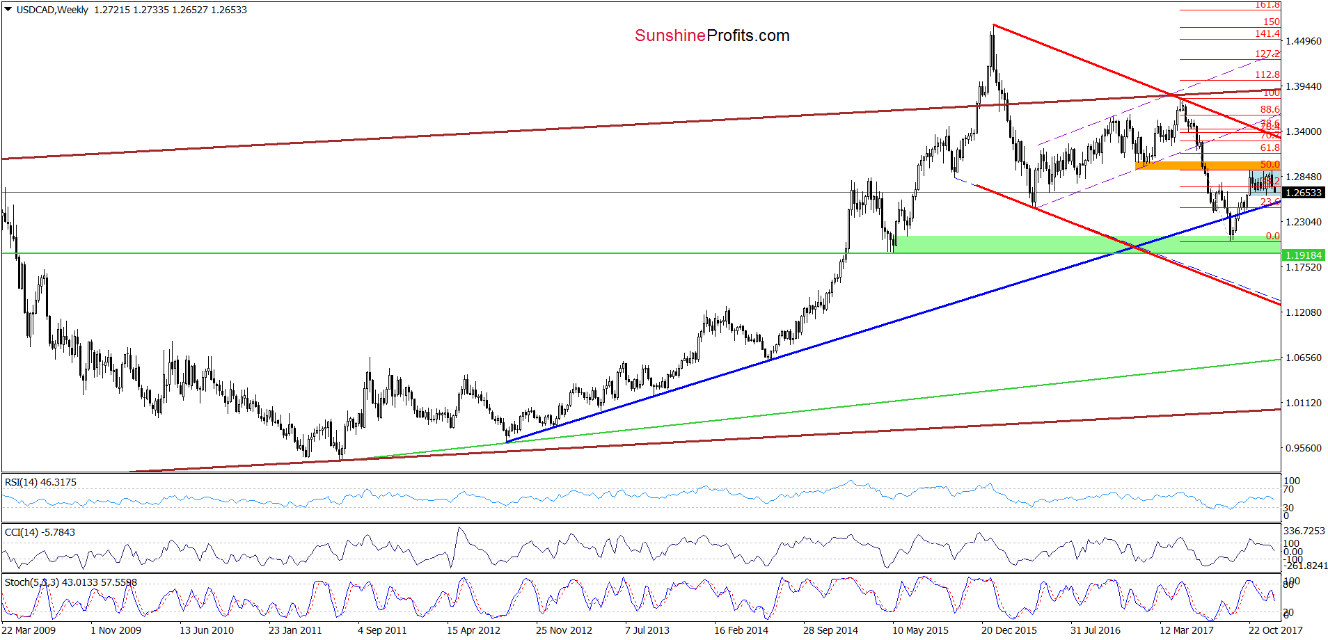 USD/CAD - the weekly chart