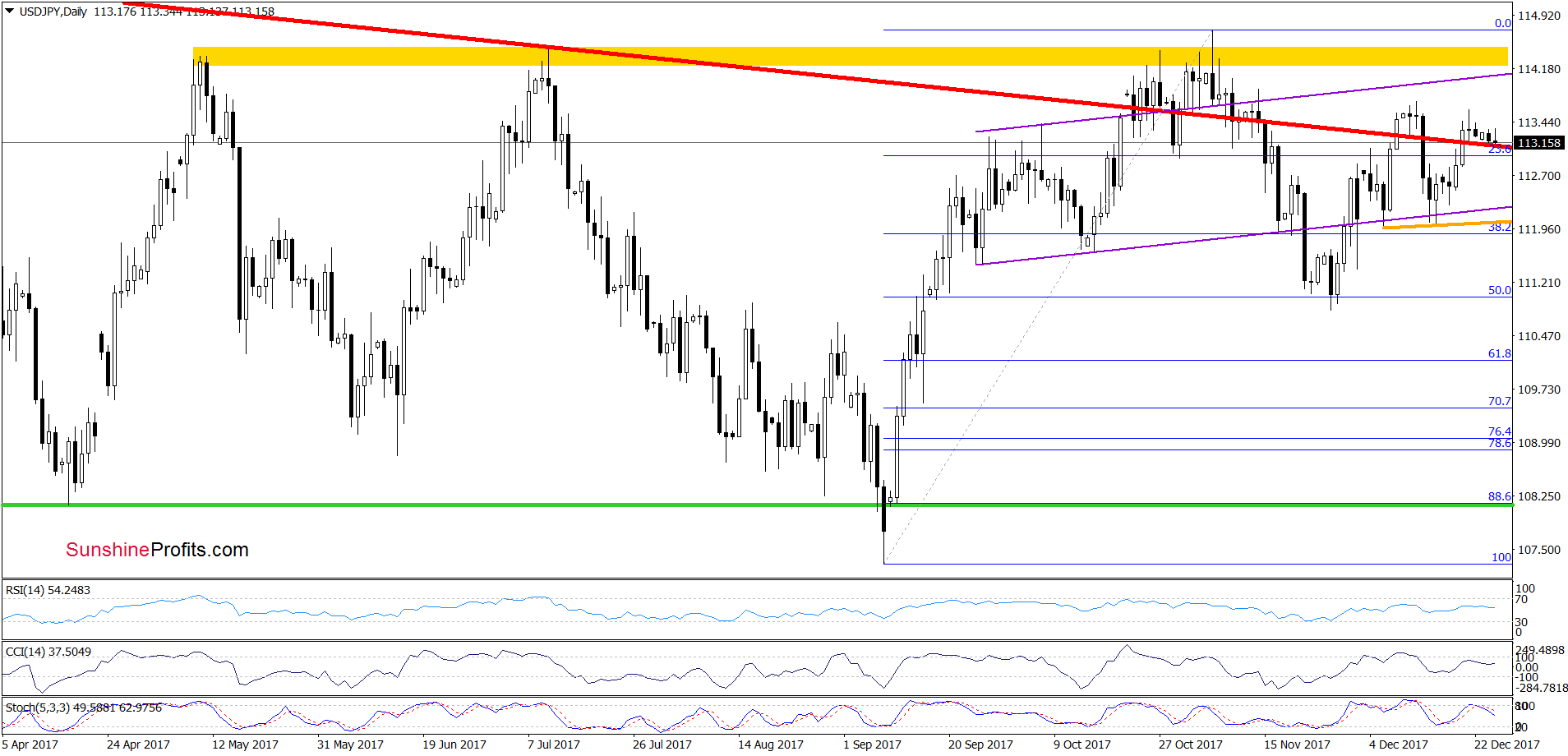 USD/JPY - daily chart