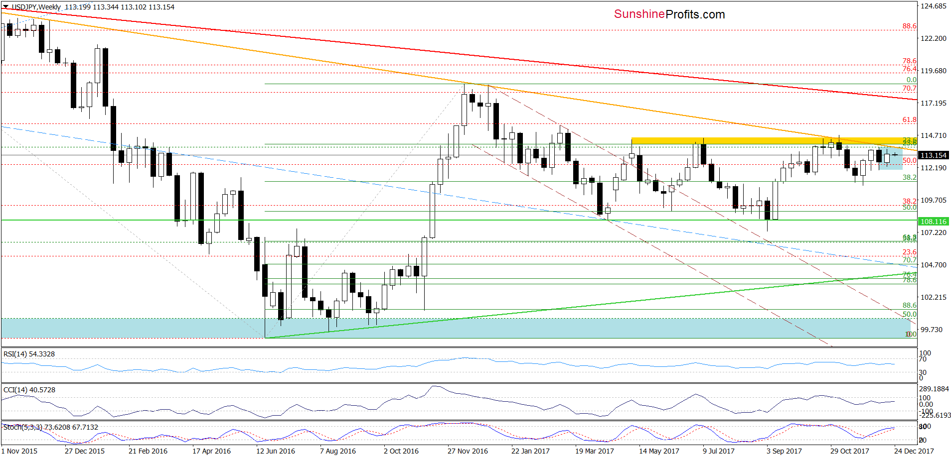 USD/JPY - weekly chart