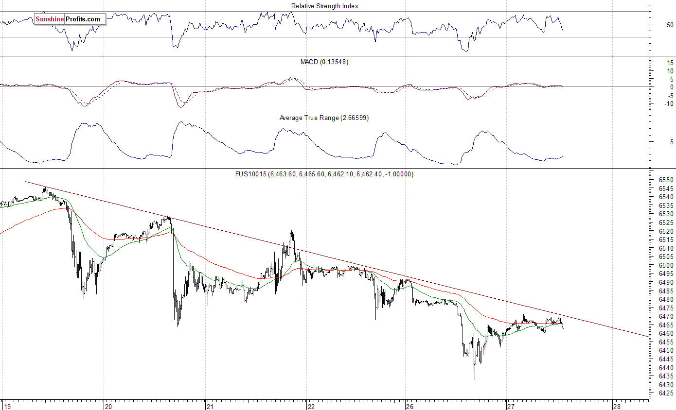 Nasdaq100 futures contract - Nasdaq 100 index chart - NDX