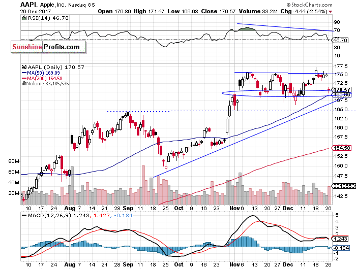 Daily Apple, Inc. chart - AAPL