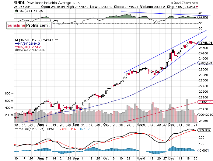 Daily DJIA index chart - DJIA, Blue-Chip Index