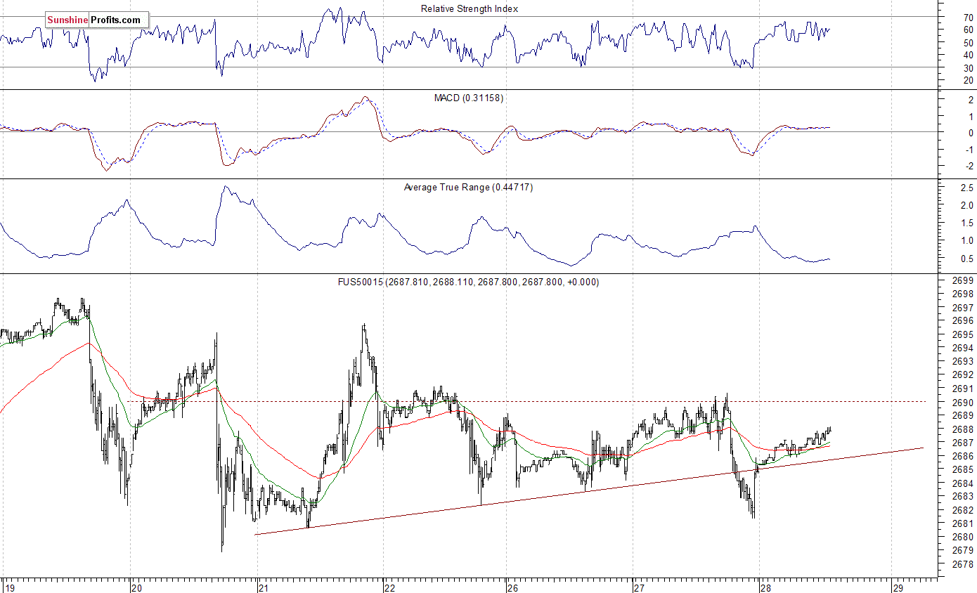 S&P 500 futures contract - S&P 500 index chart - SPX