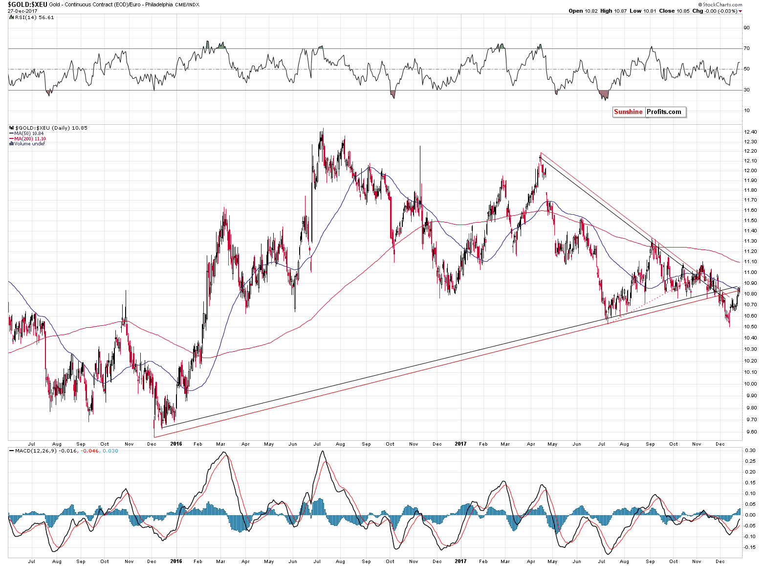 GOLD:XEU - gold price in euro