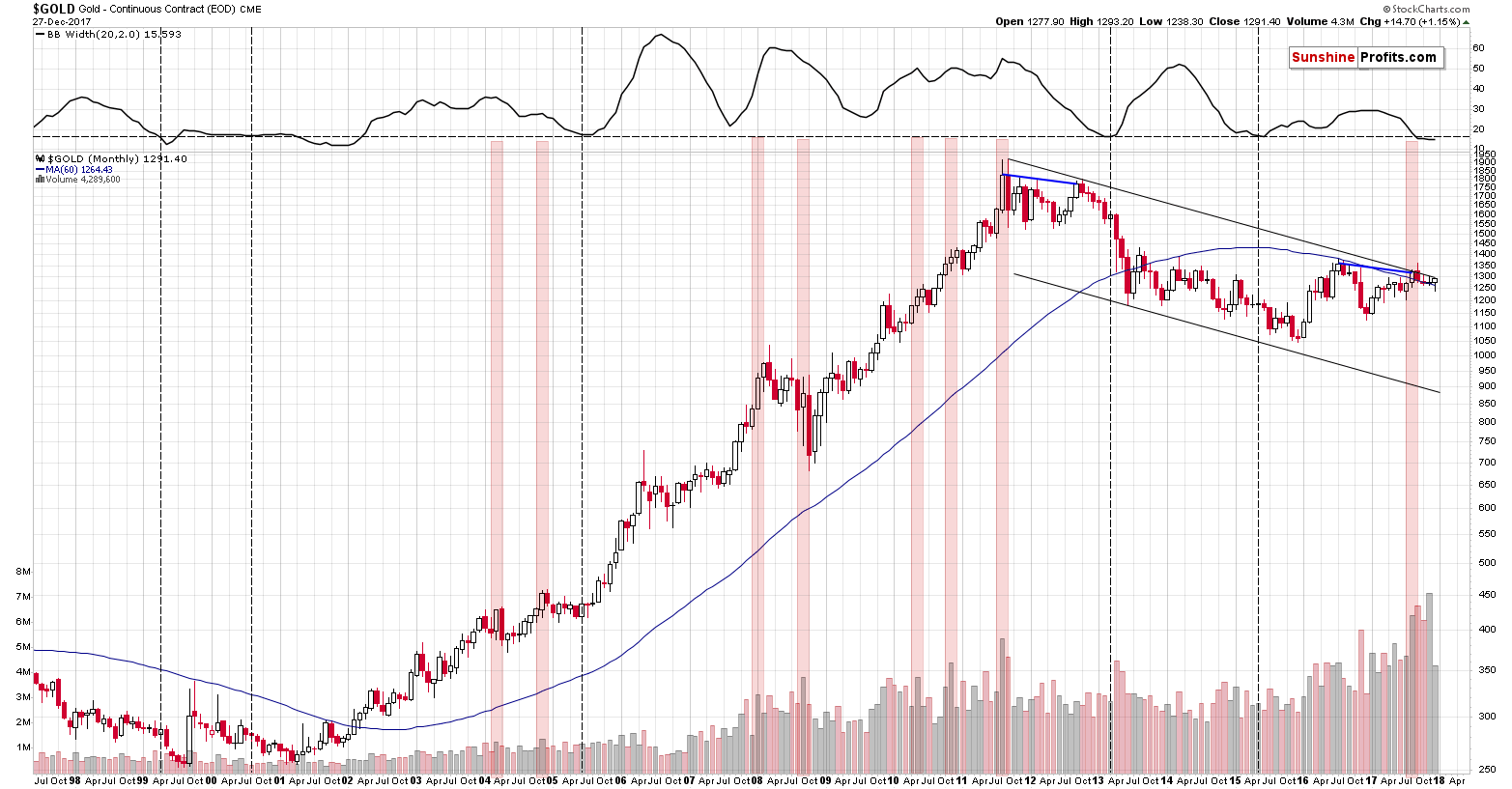 Long-term Gold price chart - Gold spot price