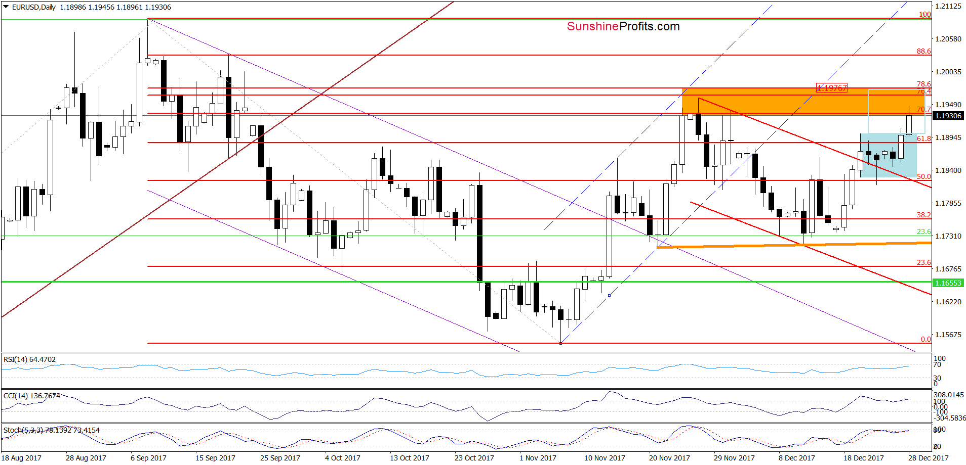 EUR/USD - the daily chart