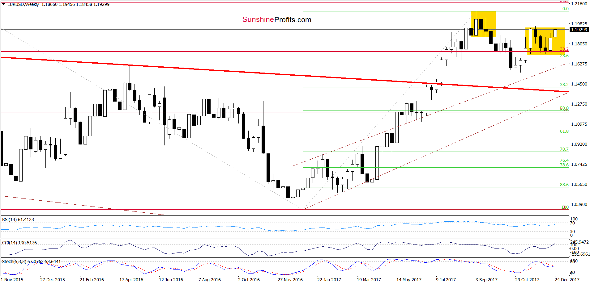 EUR/USD - the weekly chart